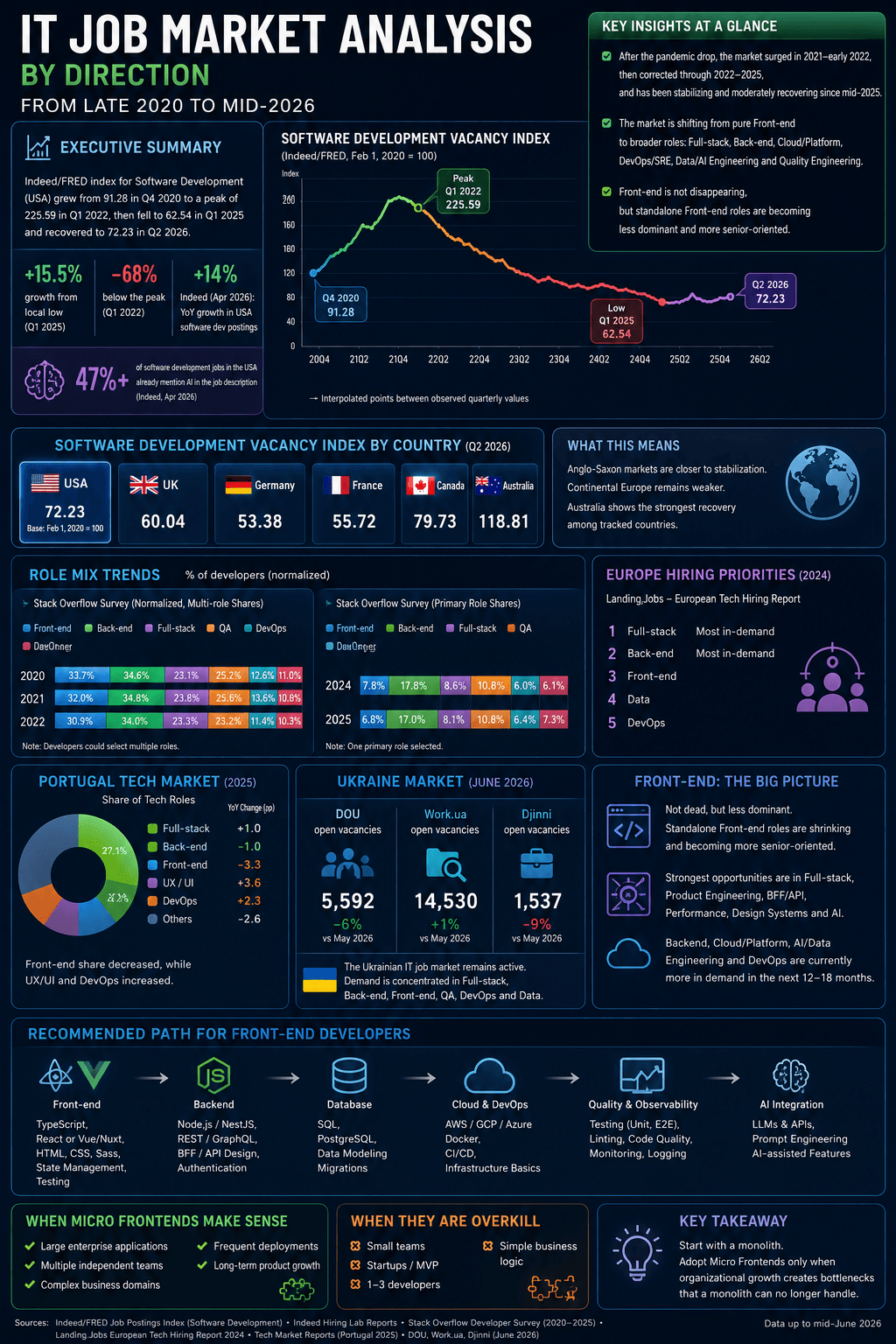 IT Job Market Analysis: Late 2020 to Mid-2026