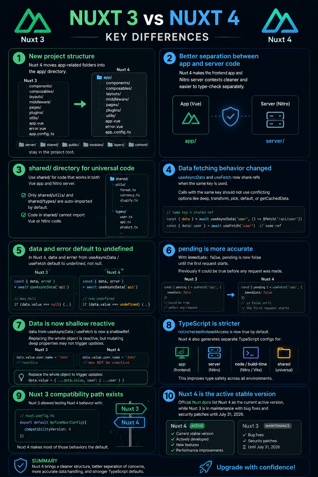 Nuxt 3 vs Nuxt 4: Key Differences